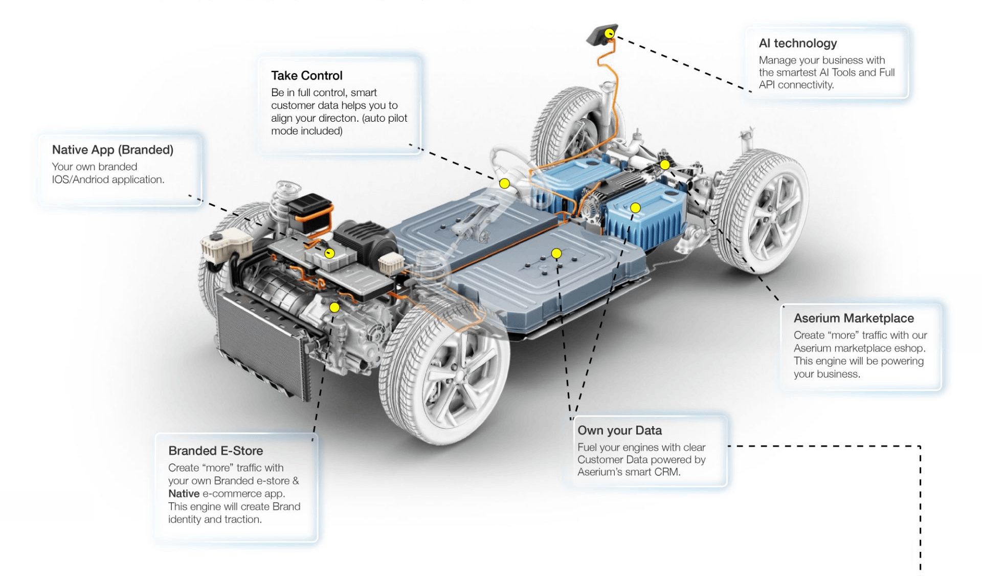 Aserium Platform Architecture