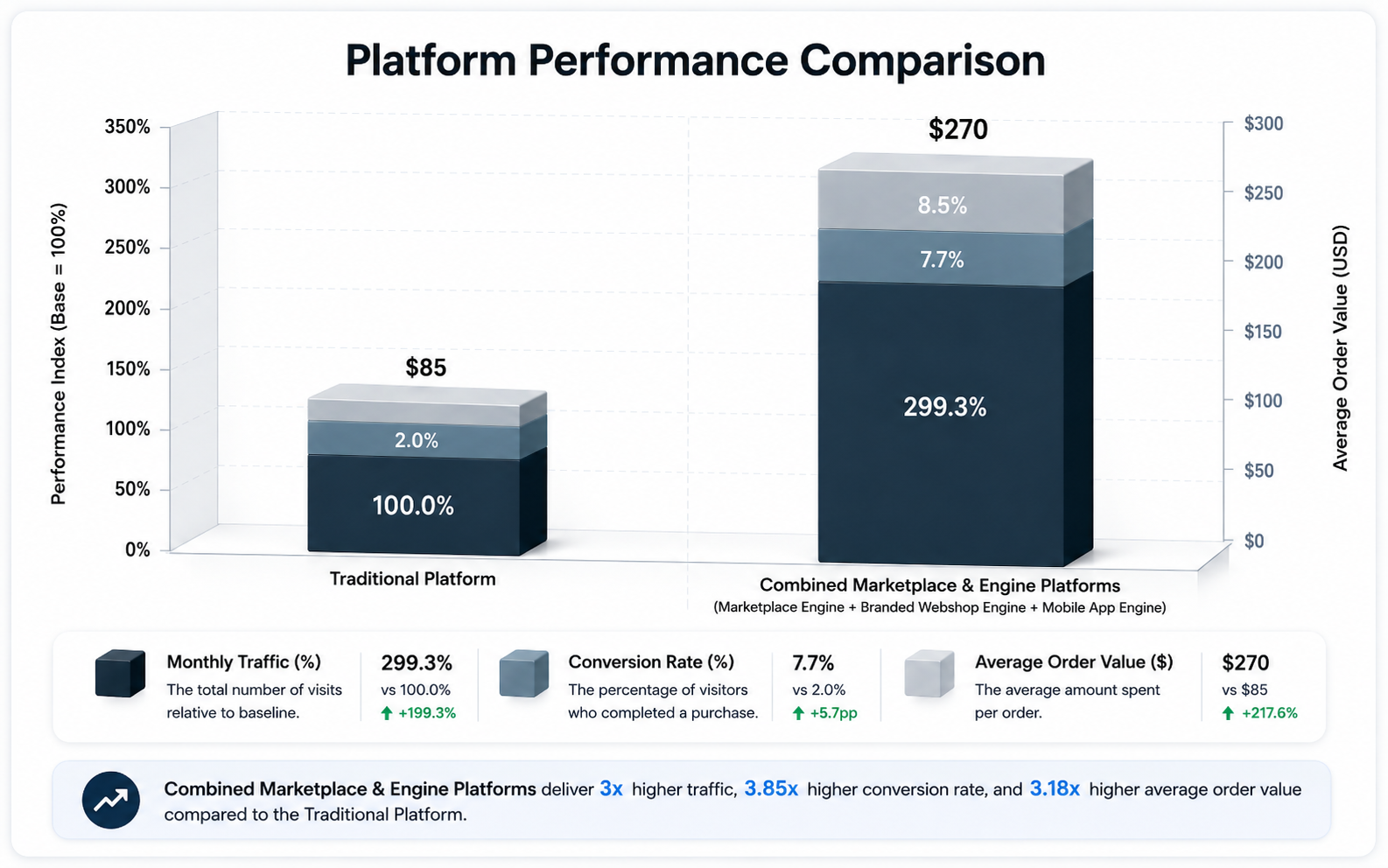 Bar chart: Aserium delivers 3&times; faster growth than legacy marketplace, branded webshop, and mobile-only platforms